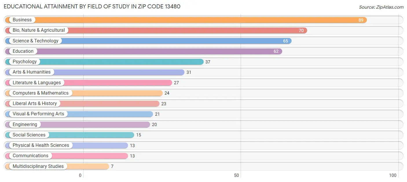 Educational Attainment by Field of Study in Zip Code 13480