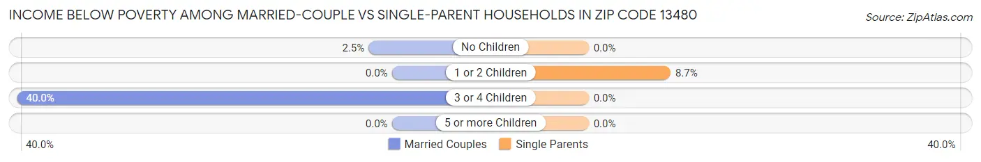 Income Below Poverty Among Married-Couple vs Single-Parent Households in Zip Code 13480
