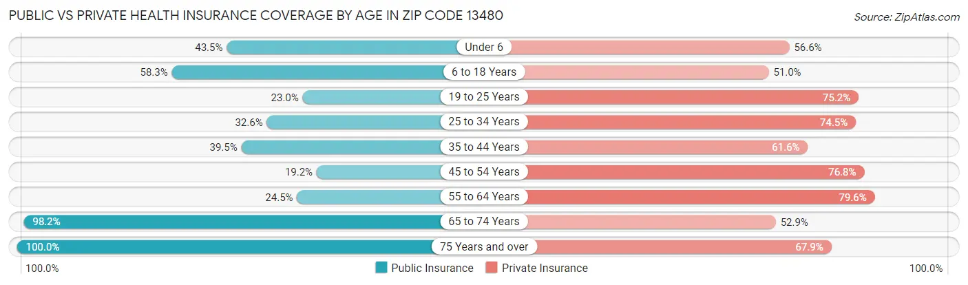 Public vs Private Health Insurance Coverage by Age in Zip Code 13480