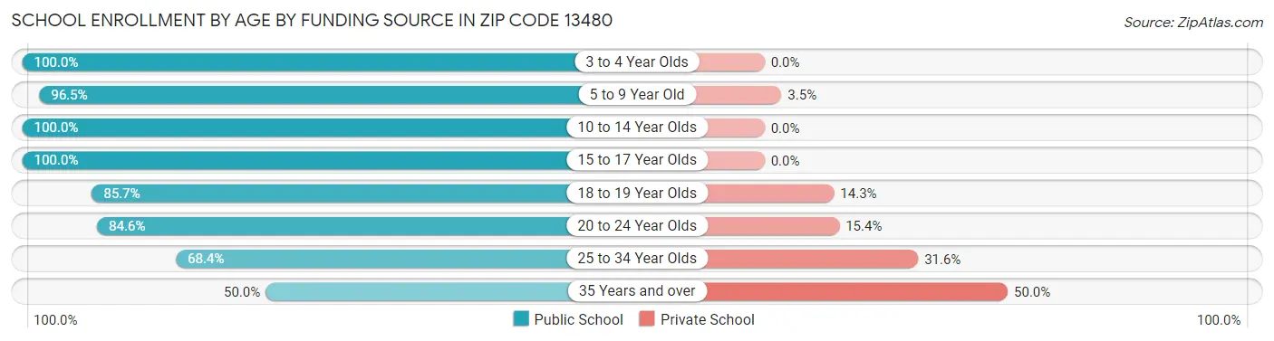 School Enrollment by Age by Funding Source in Zip Code 13480