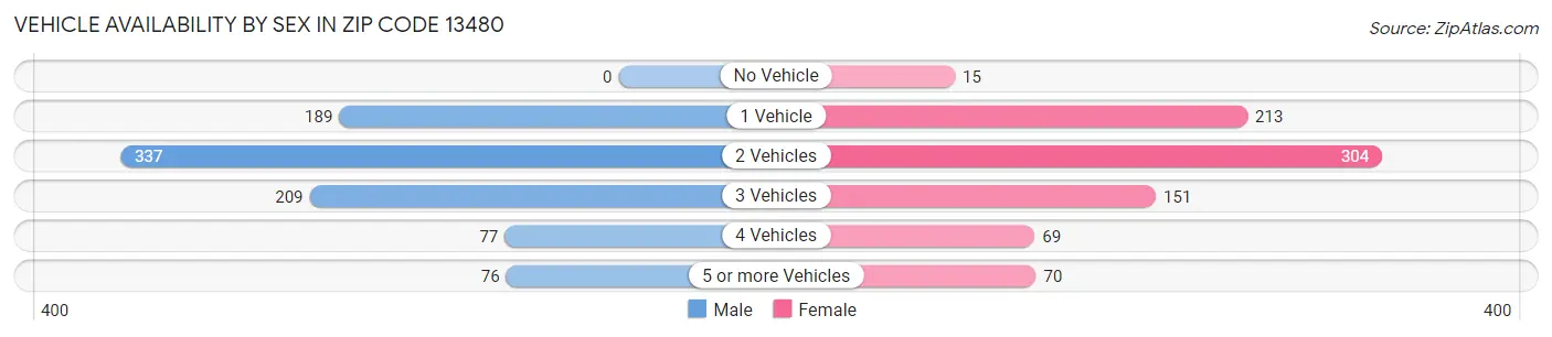 Vehicle Availability by Sex in Zip Code 13480