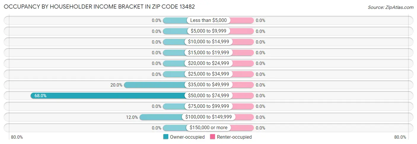 Occupancy by Householder Income Bracket in Zip Code 13482