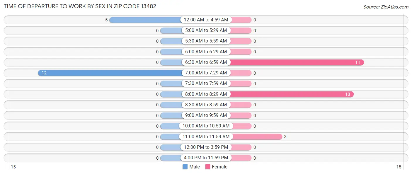 Time of Departure to Work by Sex in Zip Code 13482