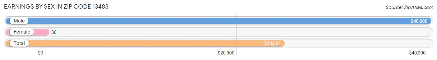 Earnings by Sex in Zip Code 13483