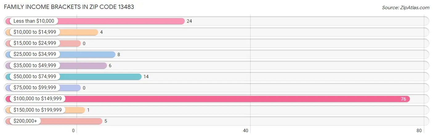 Family Income Brackets in Zip Code 13483