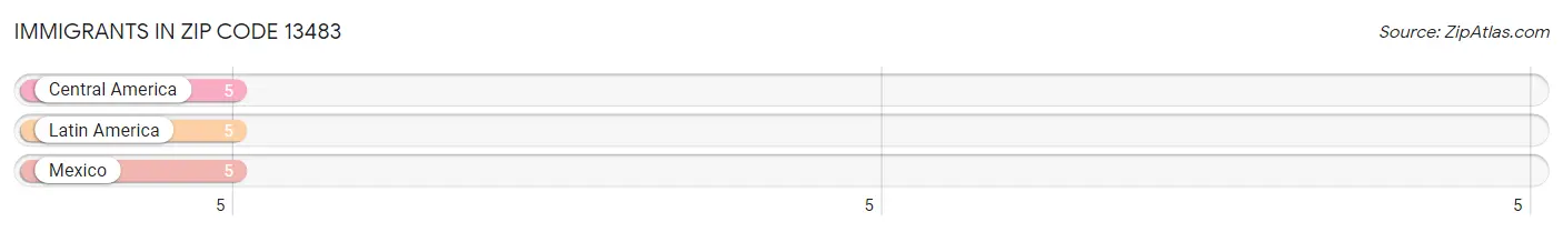 Immigrants in Zip Code 13483