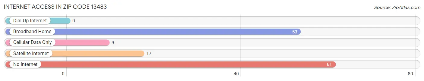 Internet Access in Zip Code 13483