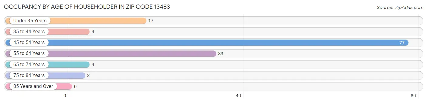 Occupancy by Age of Householder in Zip Code 13483