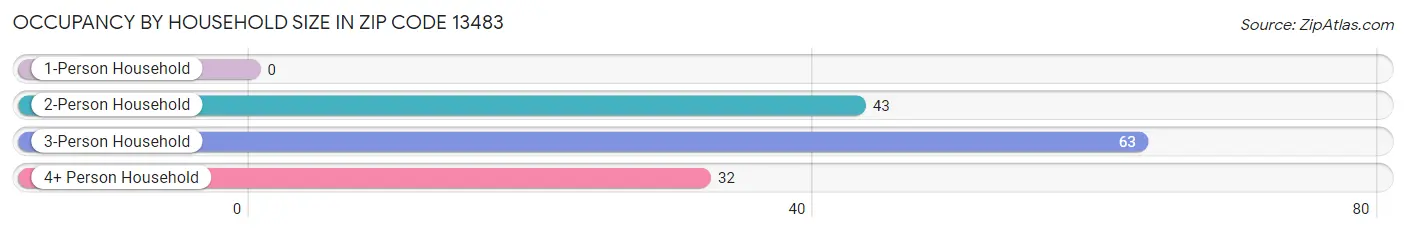 Occupancy by Household Size in Zip Code 13483