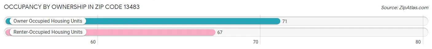 Occupancy by Ownership in Zip Code 13483