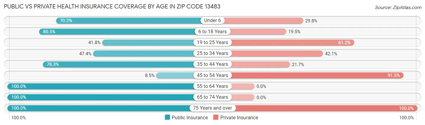 Public vs Private Health Insurance Coverage by Age in Zip Code 13483