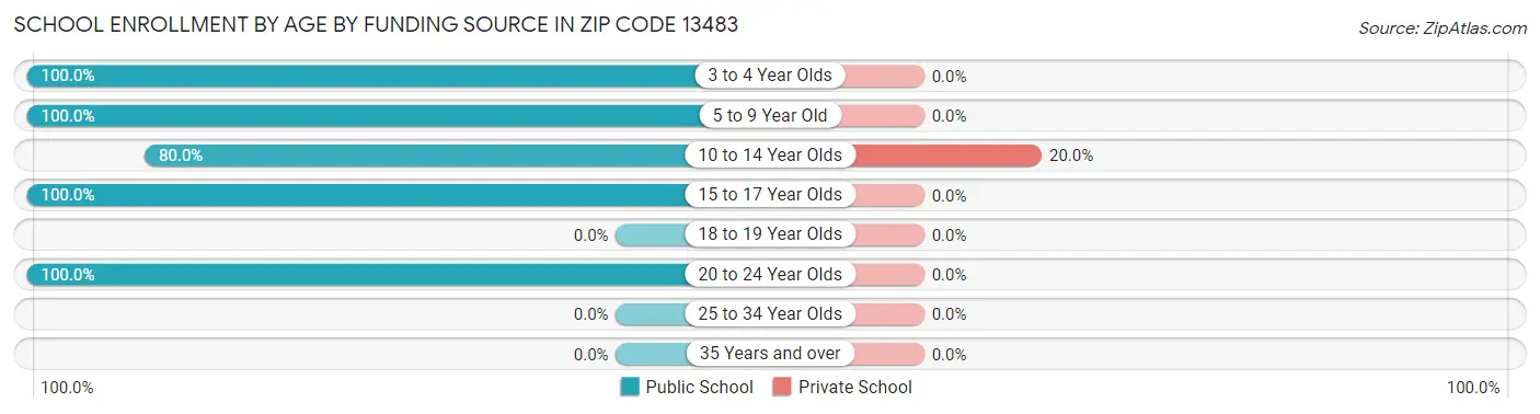 School Enrollment by Age by Funding Source in Zip Code 13483