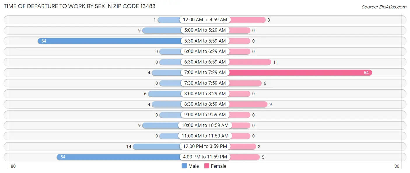 Time of Departure to Work by Sex in Zip Code 13483