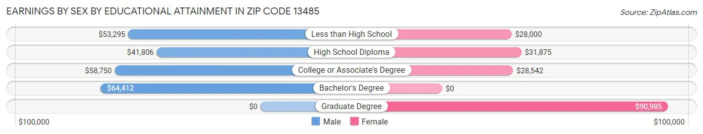 Earnings by Sex by Educational Attainment in Zip Code 13485