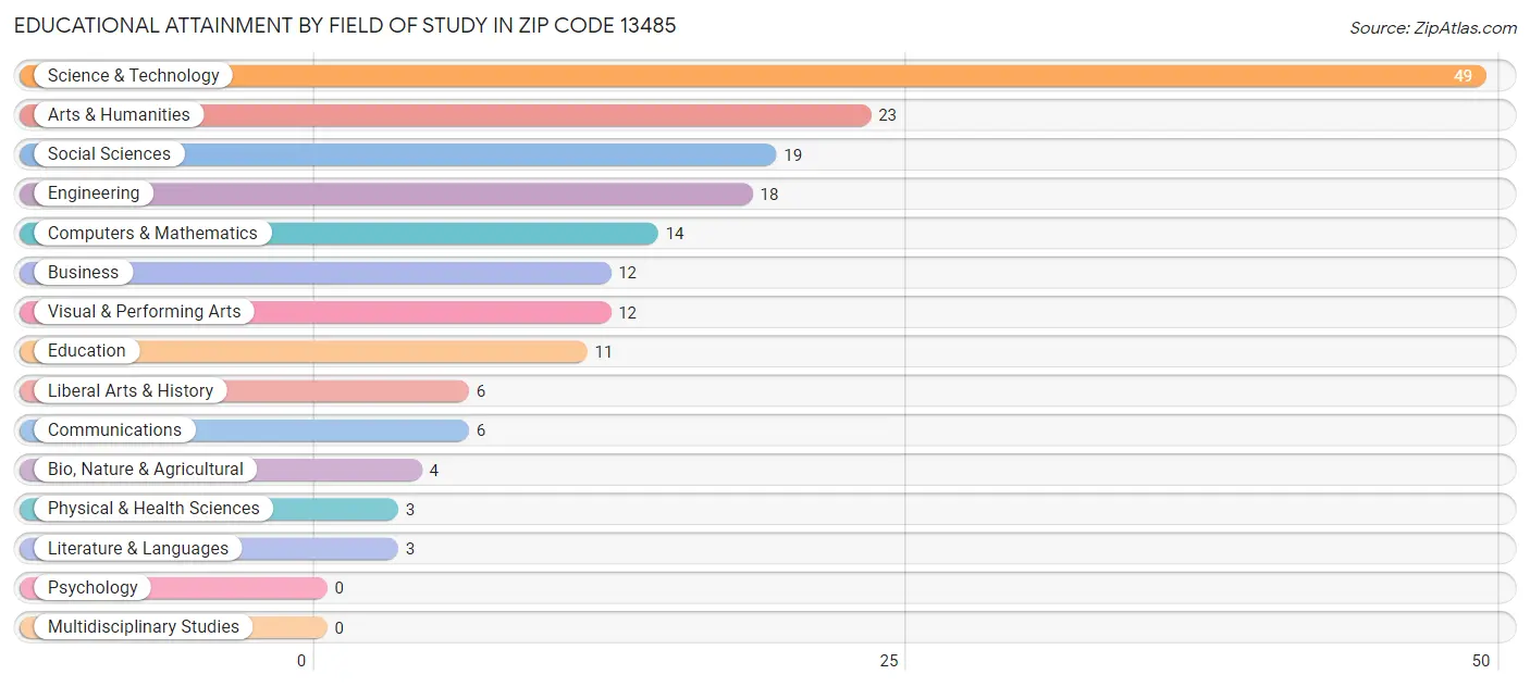 Educational Attainment by Field of Study in Zip Code 13485