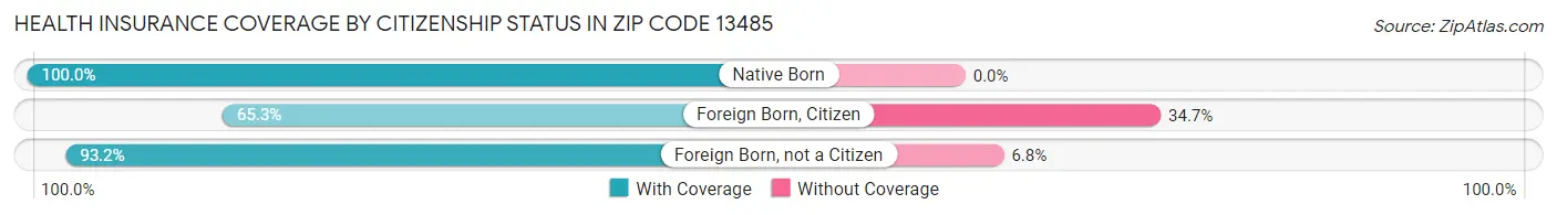 Health Insurance Coverage by Citizenship Status in Zip Code 13485