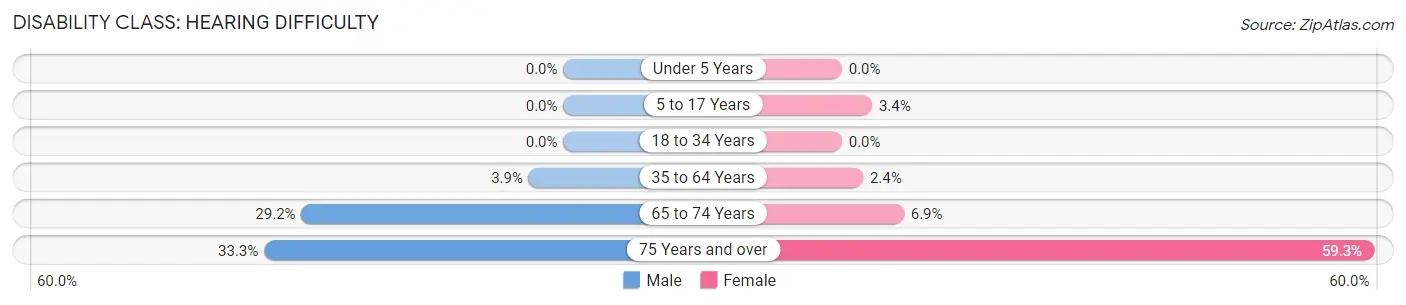 Disability in Zip Code 13485: <span>Hearing Difficulty</span>