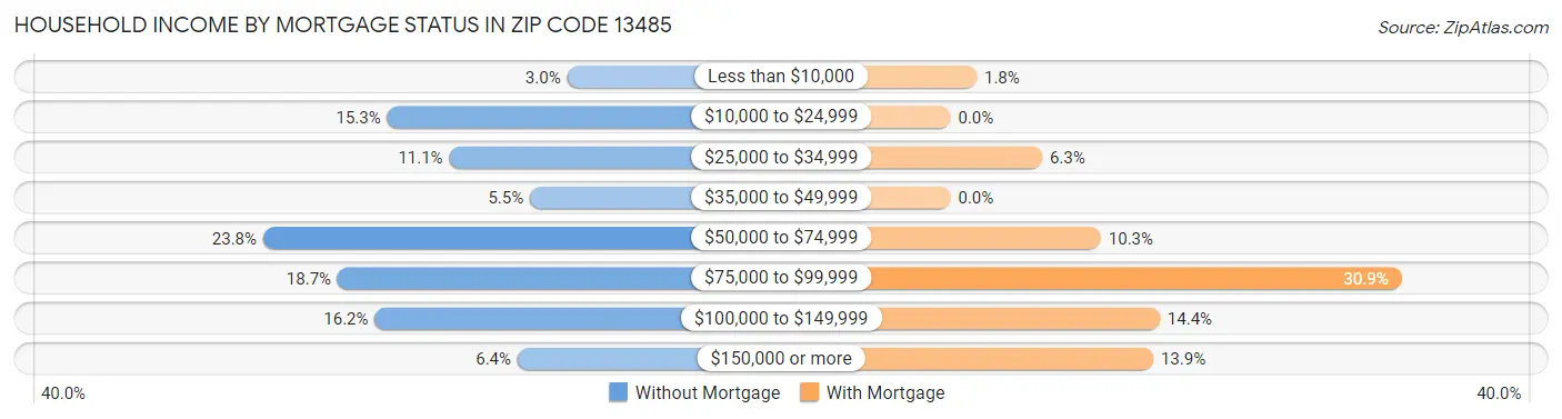 Household Income by Mortgage Status in Zip Code 13485