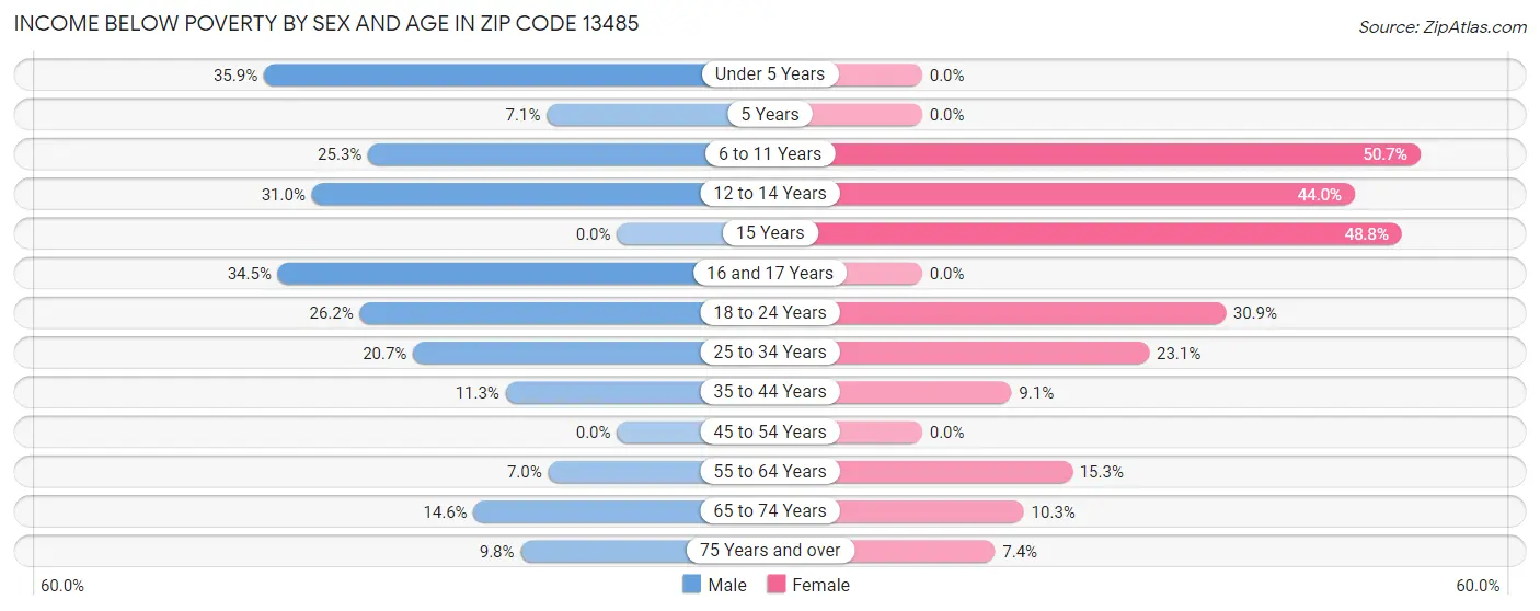 Income Below Poverty by Sex and Age in Zip Code 13485