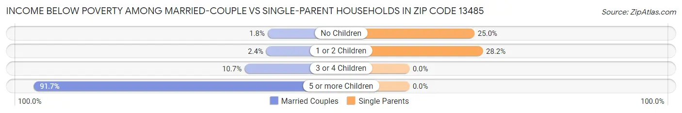 Income Below Poverty Among Married-Couple vs Single-Parent Households in Zip Code 13485