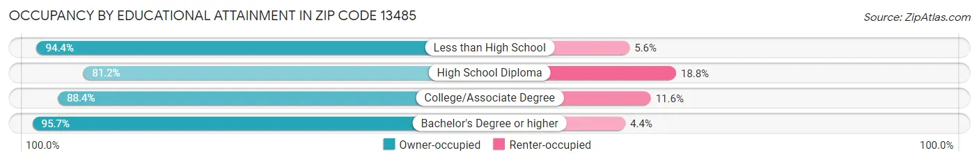 Occupancy by Educational Attainment in Zip Code 13485