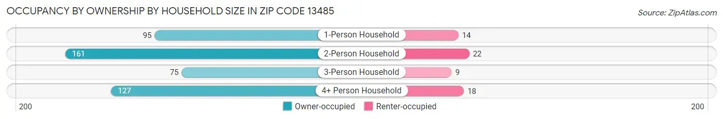 Occupancy by Ownership by Household Size in Zip Code 13485