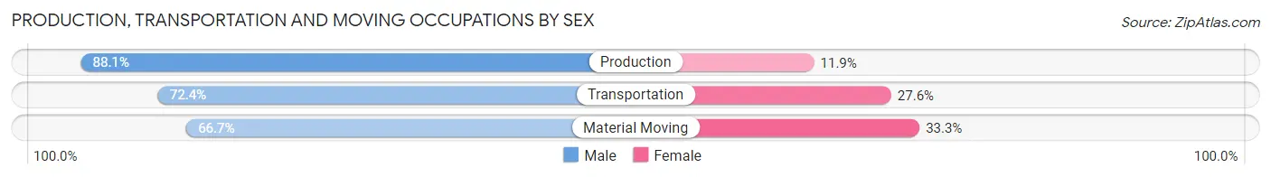 Production, Transportation and Moving Occupations by Sex in Zip Code 13485