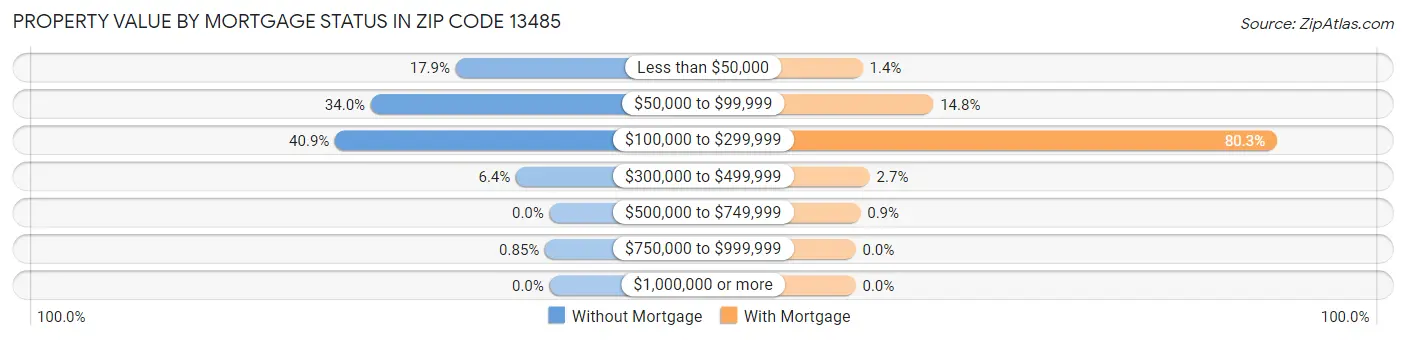 Property Value by Mortgage Status in Zip Code 13485