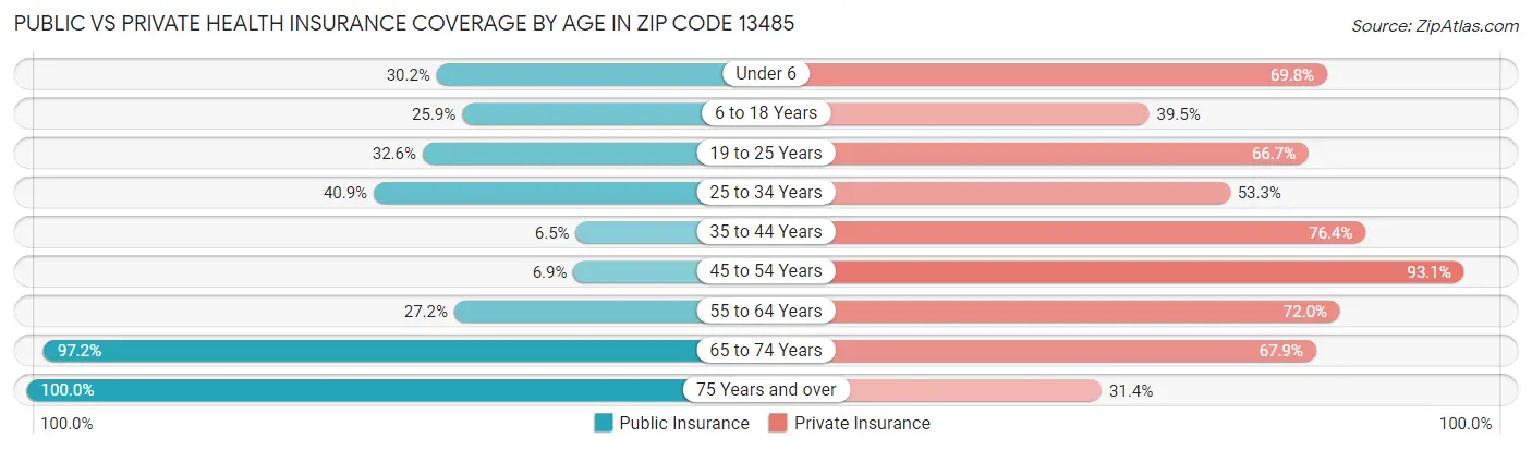 Public vs Private Health Insurance Coverage by Age in Zip Code 13485