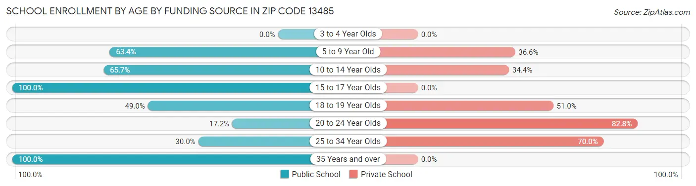 School Enrollment by Age by Funding Source in Zip Code 13485