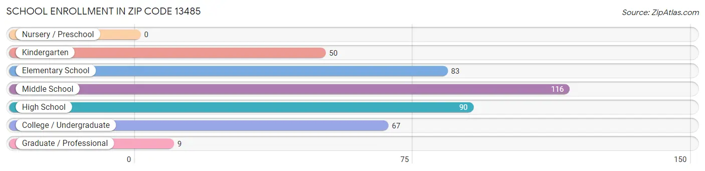 School Enrollment in Zip Code 13485