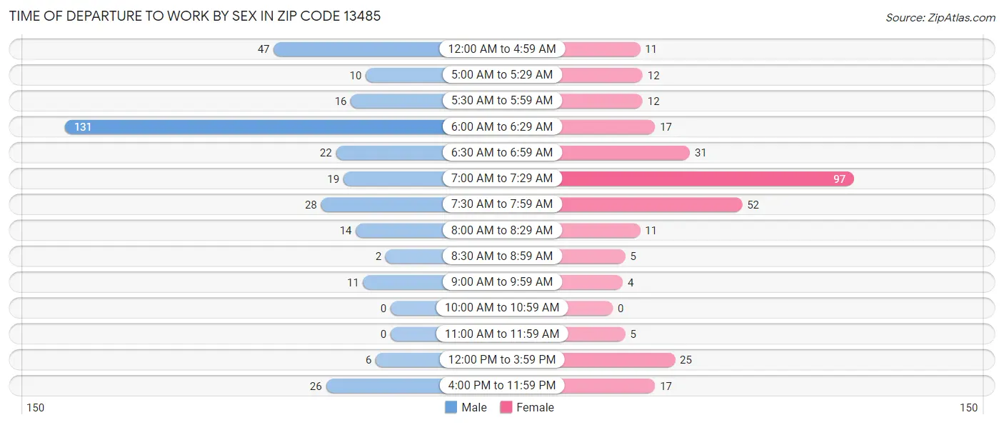 Time of Departure to Work by Sex in Zip Code 13485