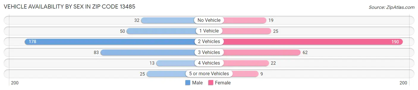 Vehicle Availability by Sex in Zip Code 13485