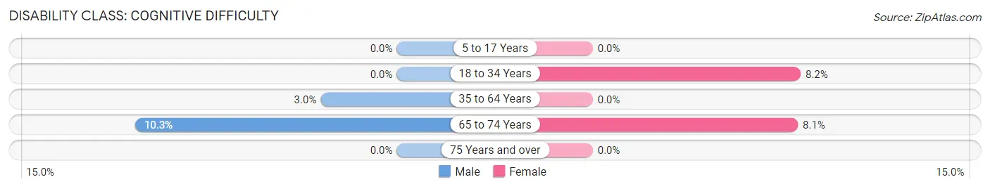 Disability in Zip Code 13486: <span>Cognitive Difficulty</span>