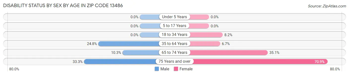 Disability Status by Sex by Age in Zip Code 13486