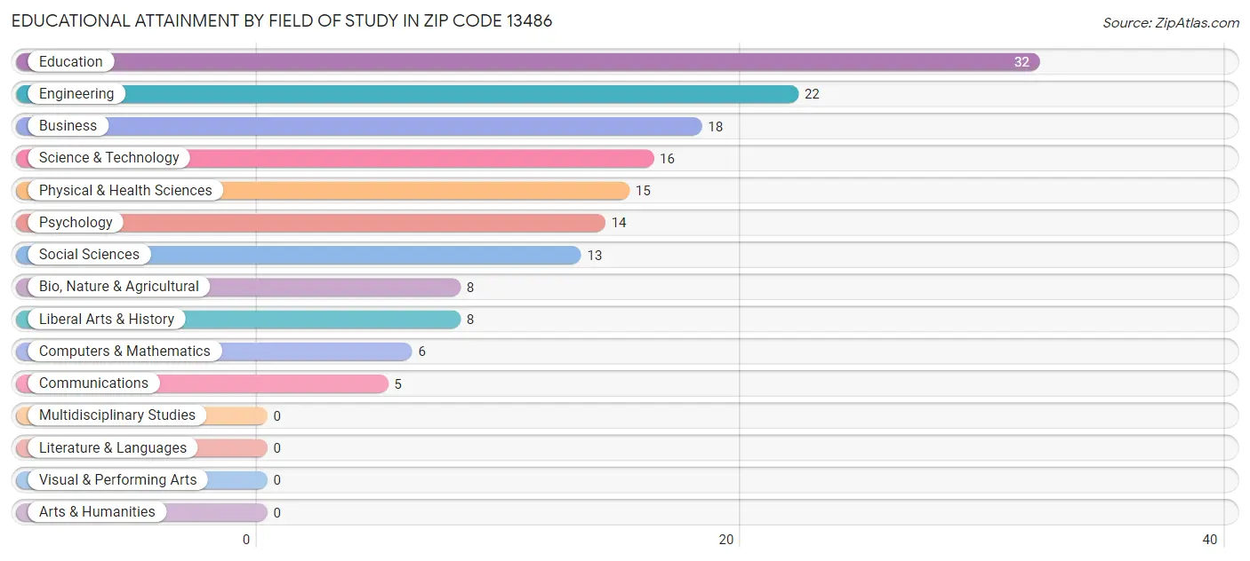 Educational Attainment by Field of Study in Zip Code 13486