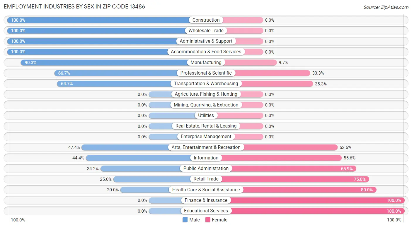 Employment Industries by Sex in Zip Code 13486