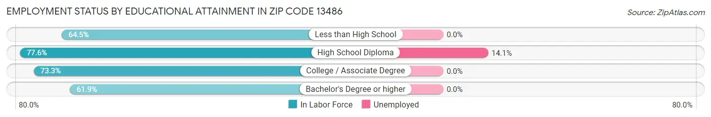 Employment Status by Educational Attainment in Zip Code 13486