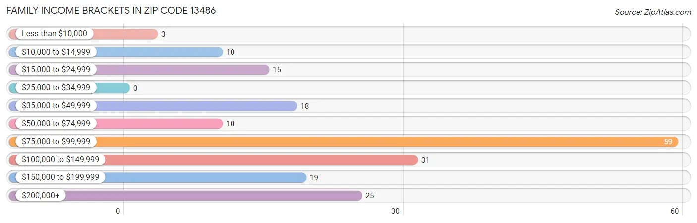 Family Income Brackets in Zip Code 13486