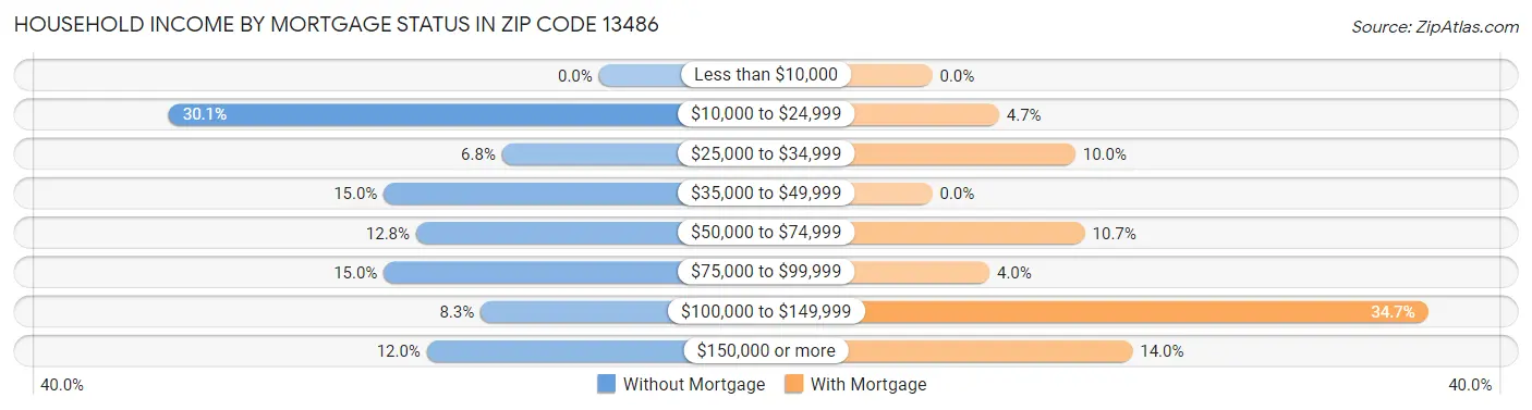 Household Income by Mortgage Status in Zip Code 13486