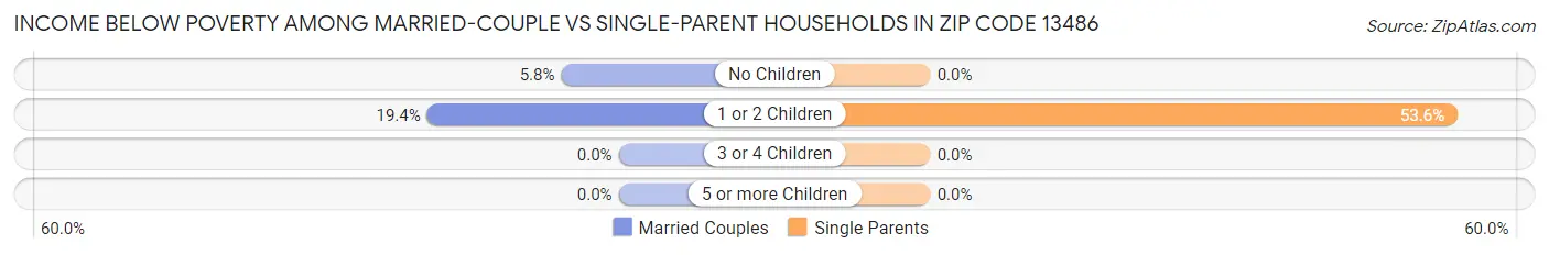 Income Below Poverty Among Married-Couple vs Single-Parent Households in Zip Code 13486