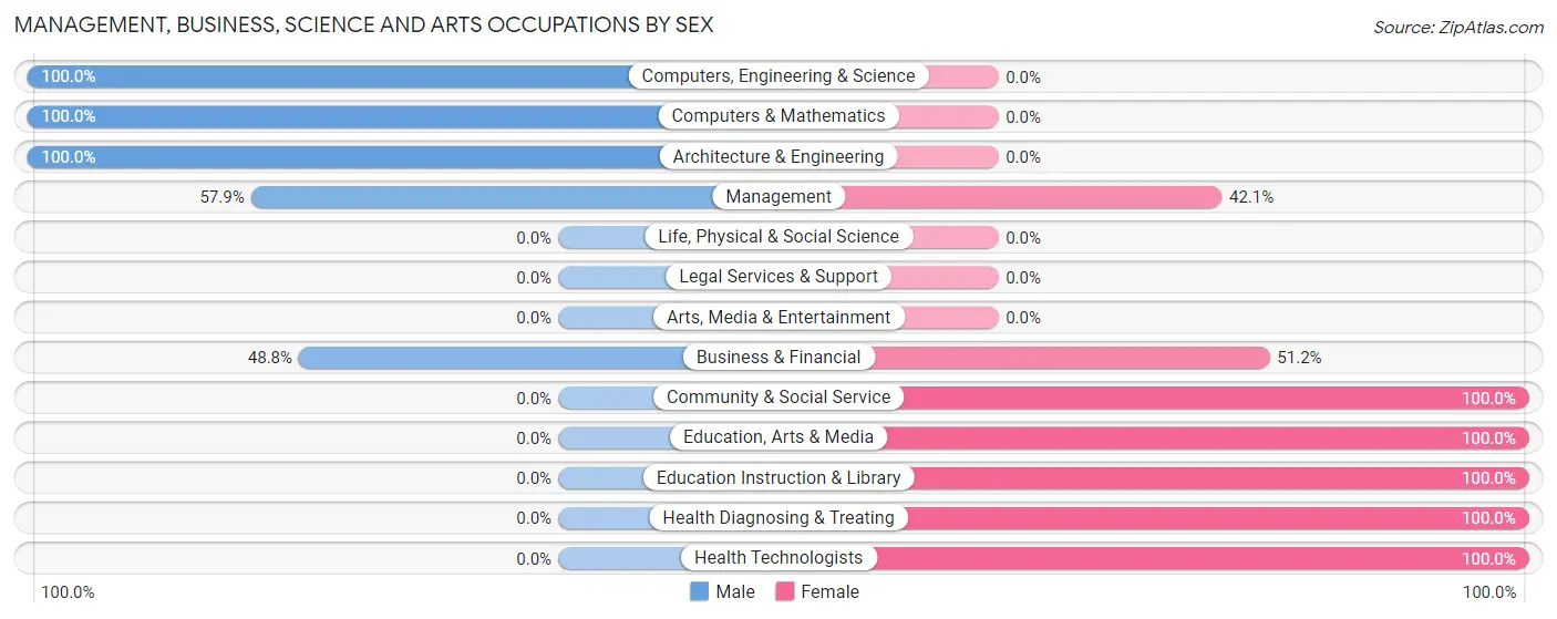 Management, Business, Science and Arts Occupations by Sex in Zip Code 13486