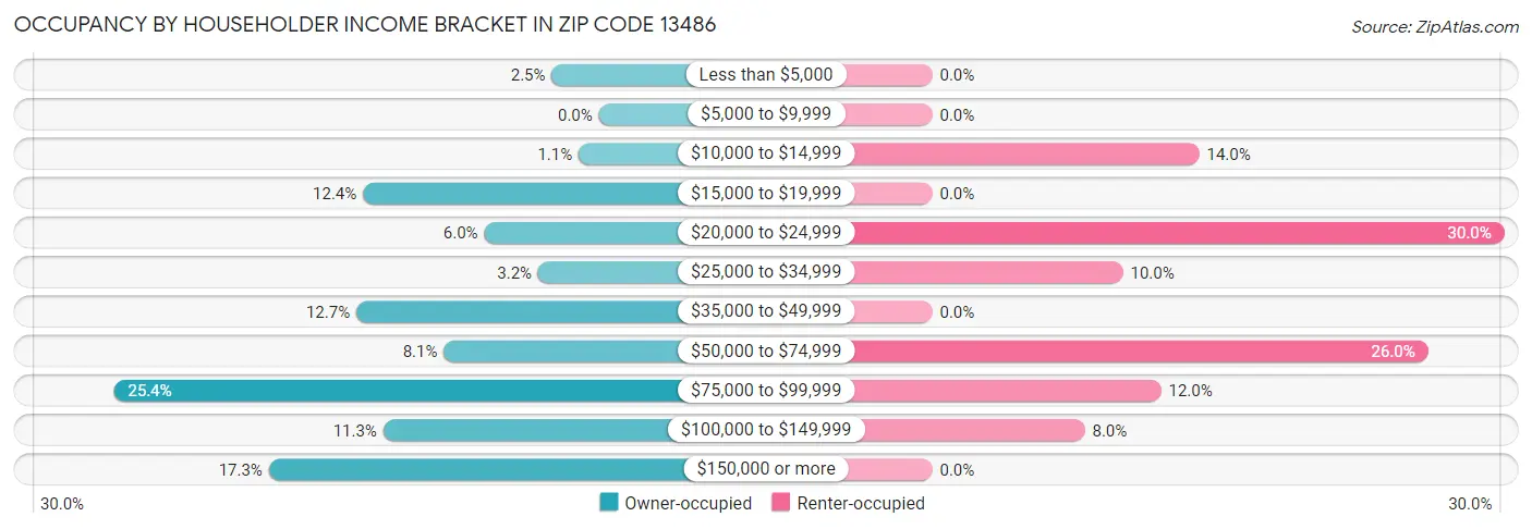 Occupancy by Householder Income Bracket in Zip Code 13486