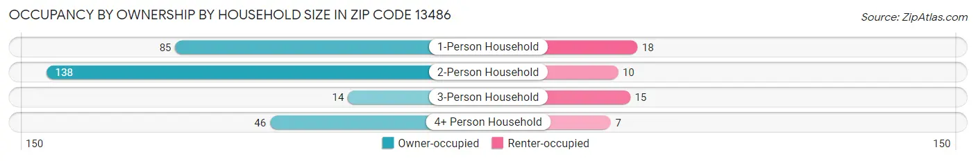 Occupancy by Ownership by Household Size in Zip Code 13486