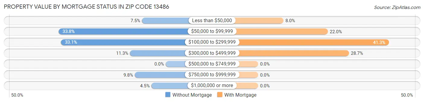 Property Value by Mortgage Status in Zip Code 13486