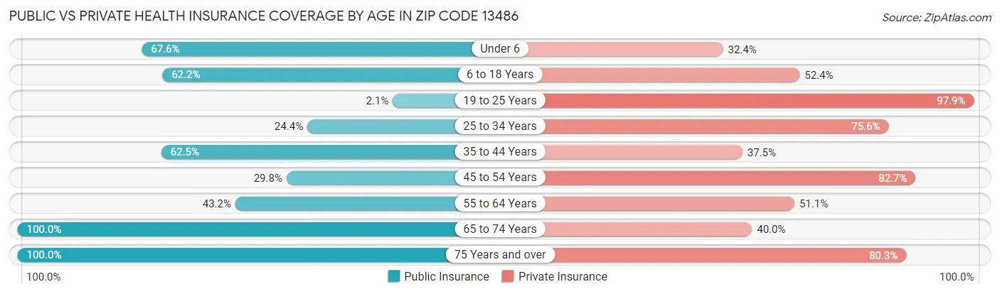 Public vs Private Health Insurance Coverage by Age in Zip Code 13486
