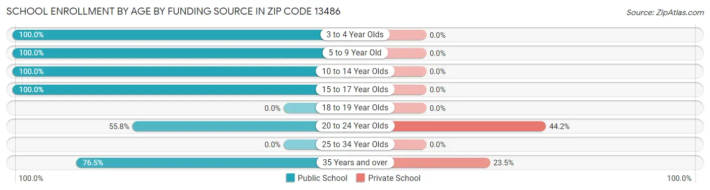 School Enrollment by Age by Funding Source in Zip Code 13486