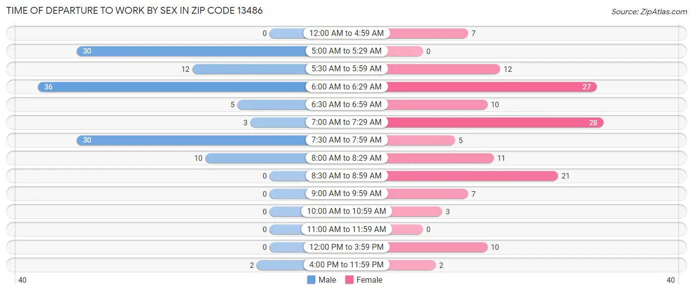 Time of Departure to Work by Sex in Zip Code 13486