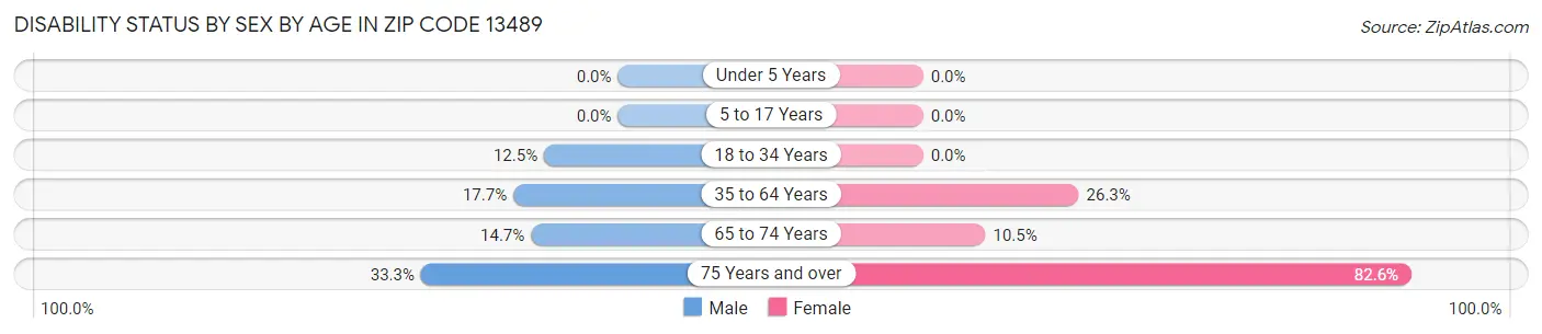 Disability Status by Sex by Age in Zip Code 13489