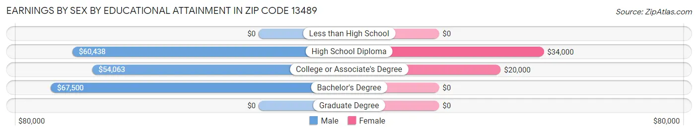 Earnings by Sex by Educational Attainment in Zip Code 13489